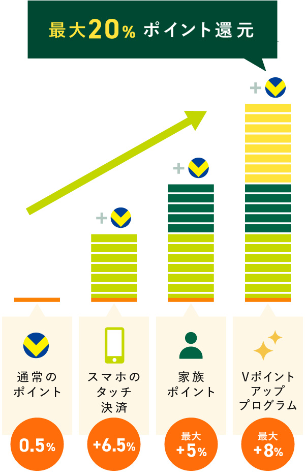 Vポイントアッププログラムで還元率は最大20%までアップ!