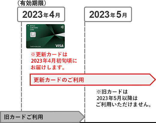 例）2023年4月の有効期限のカードを持っている場合
