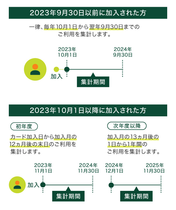 ご利用金額の集計期間について