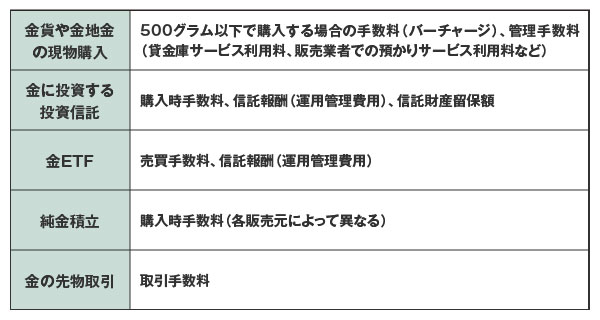 比較的手数料が高い