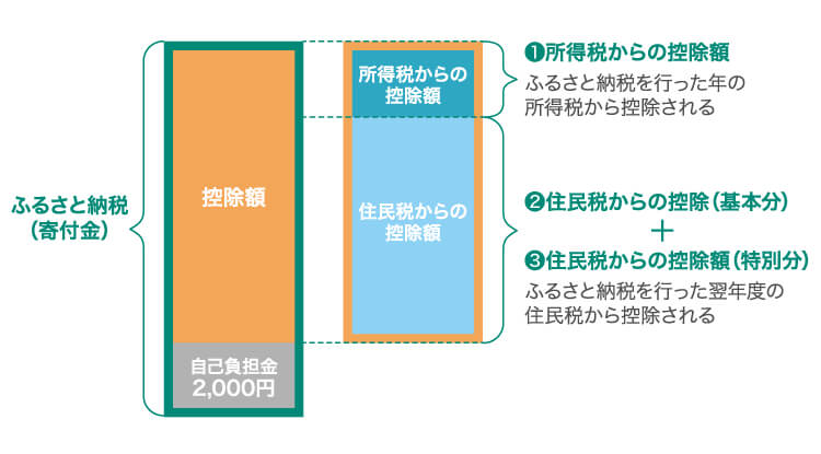 控除額の計算