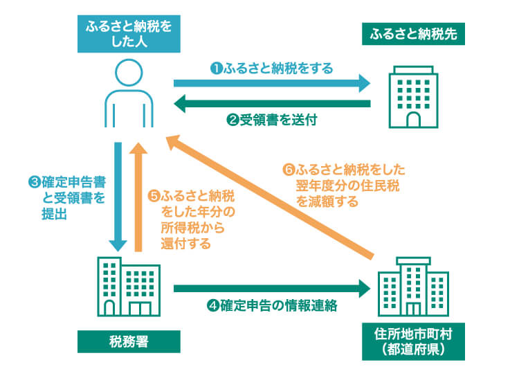確定申告を行う場合