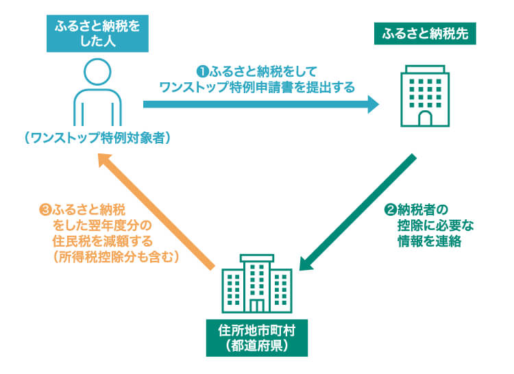 ワンストップ特例制度が適用される場合