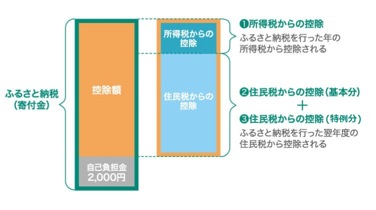 控除額の計算