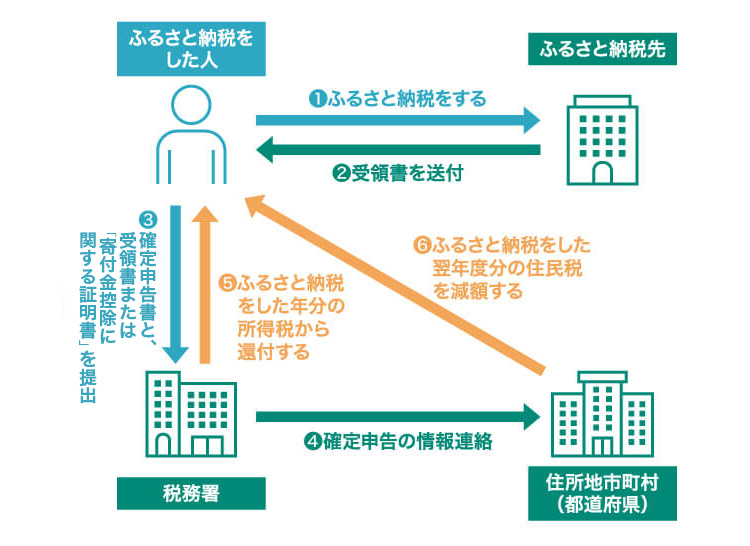 確定申告を行う場合