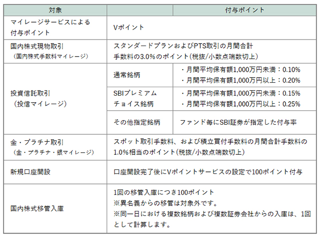 「SBI証券Vポイントサービス」がお得!