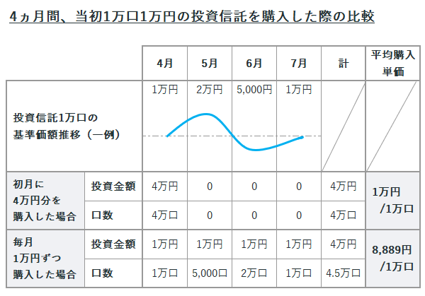 4ヵ月間、当初1万口1万円の投資信託を購入した際の比較