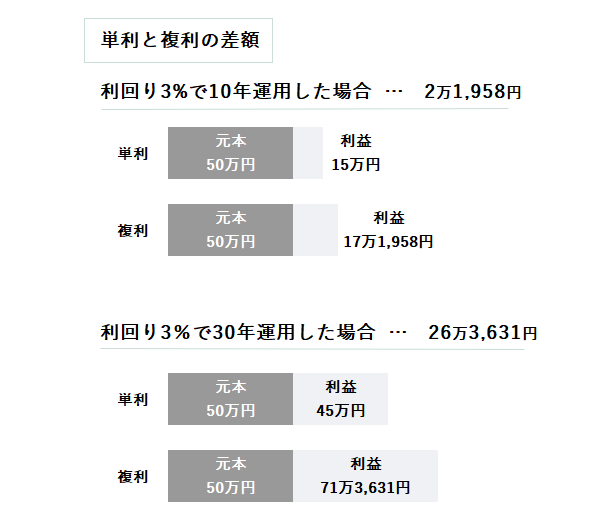 単利と複利の差額