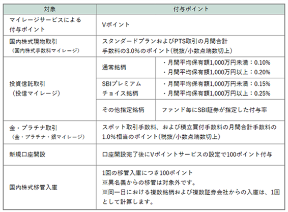 資産運用における対象取引ごとの付与ポイント