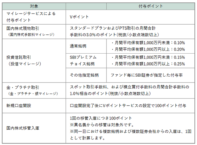 資産運用でポイントが貯まる「Vポイントサービス」も必見