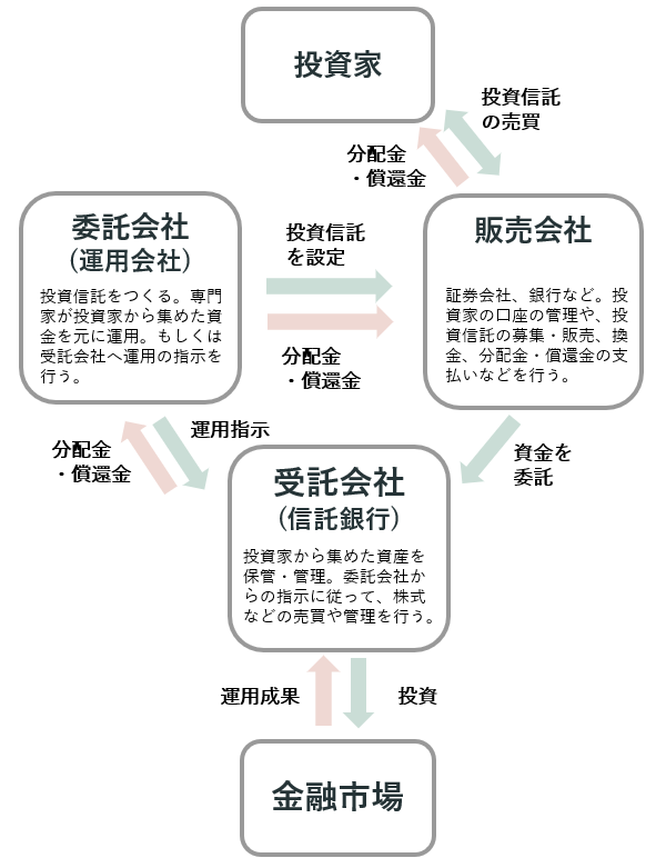 「販売会社」、「委託会社（運用会社）」、「受託会社（信託銀行）」の3機関