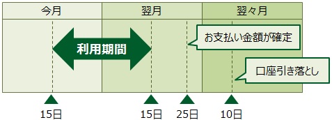 支払い日が10日の場合、毎月15日ご利用を締め切り、同月25日頃に次回の支払い金額が確定。翌月の10日（土・日・祝日の場合は翌営業日）に引き落とし