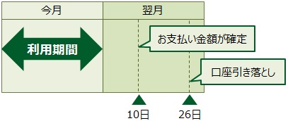 支払い日が26日の場合、毎月末日ご利用を締め切り、翌月10日頃に次回お支払い金額が確定。翌月の26日（土・日・祝日の場合は翌営業日）に引き落とし