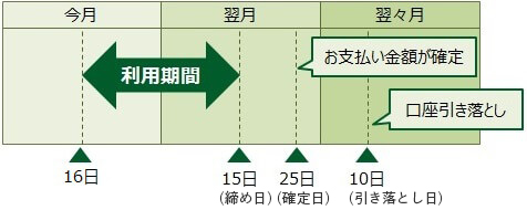 10日払いの引き落としスケジュール