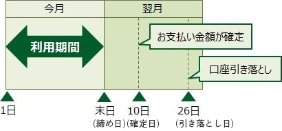 26日払いの引き落としスケジュール