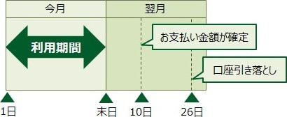 26日払いの引き落としスケジュール