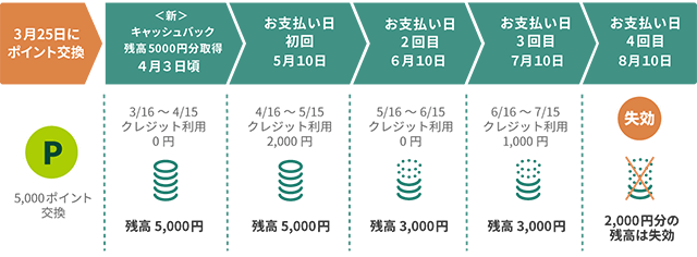 10日決済のカードで3月25日に「キャッシュバック」に交換申し込みをした場合の例