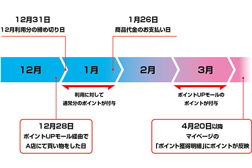 ポイントの付与時期イメージ