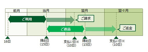 カードのご利用後、締め日(15日)を過ぎてから返品された場合