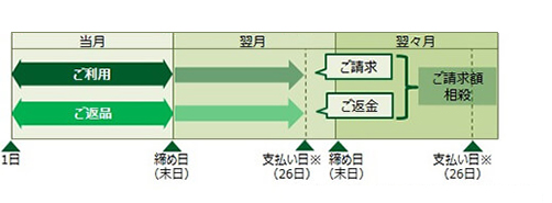 カードのご利用と返品を締め日(末日)より前に行った場合