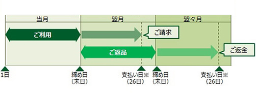 カードのご利用後、締め日(末日)を過ぎてから返品された場合