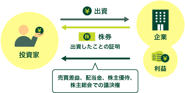 株式投資のしくみ