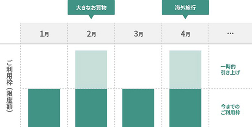 ご利用枠の一時的な引き上げのイメージ