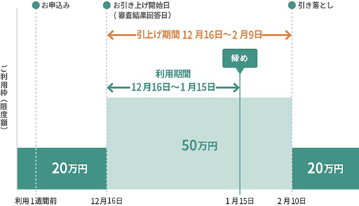 １ヵ月間だけ20万円から50万円に引き上げたい場合の例