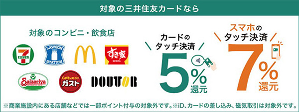 対象の三井住友カードならポイント還元率が通常のポイント分を含んだ7%に