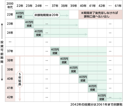 毎年ごとの非課税期間