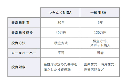 つみたてNISAと一般NISAの比較表