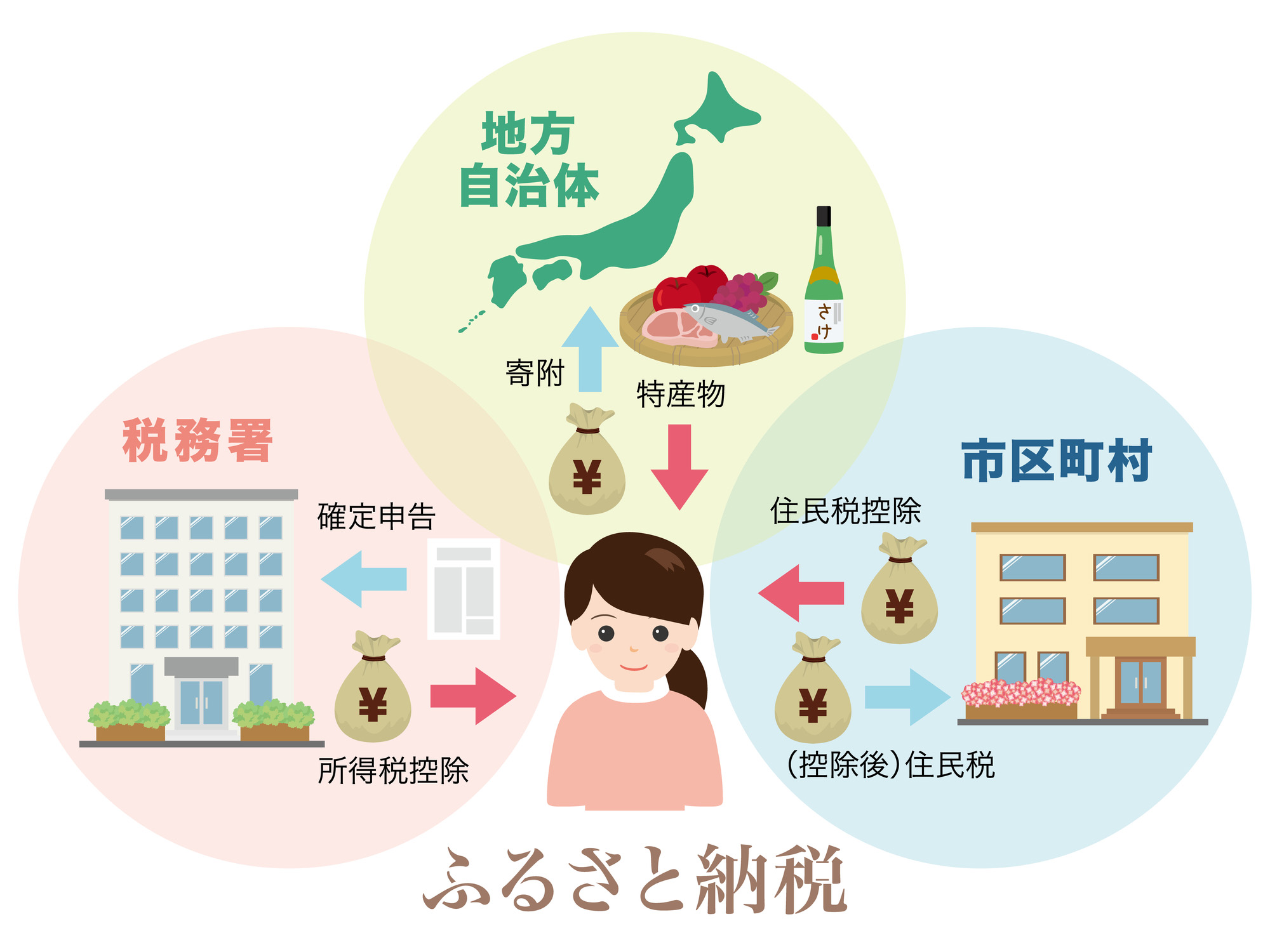 ふるさと納税とは?