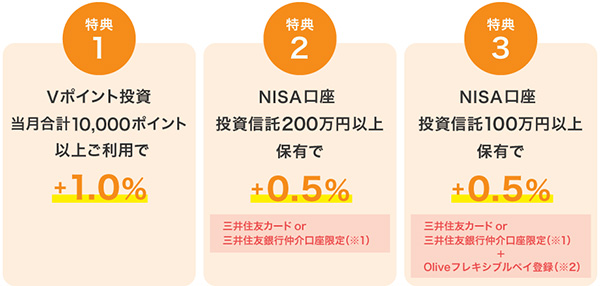 SBI証券Vポイントサービスで貯める