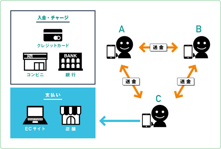 個人間送金サービスの流れ イメージ