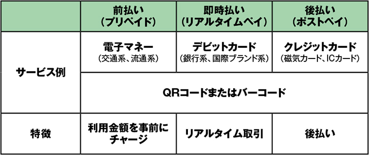 キャッシュレス支払いの方法 イメージ