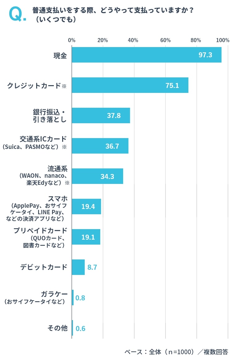 普段の支払い方法 イメージ