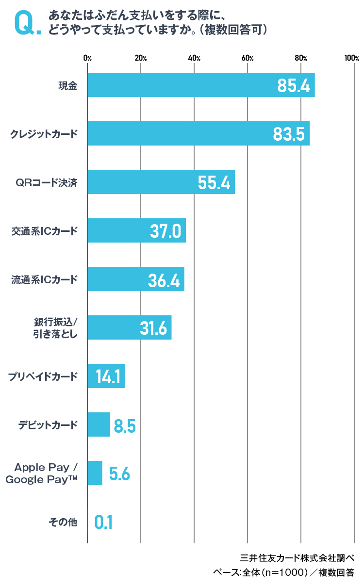 普段の支払い方法 イメージ