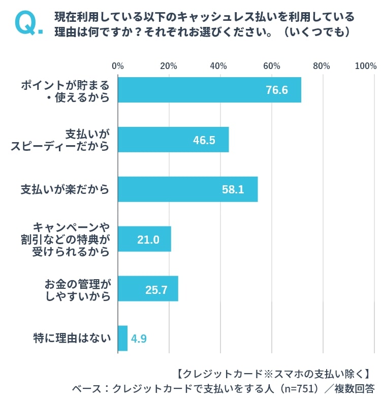 クレジットカードを利用する理由 イメージ