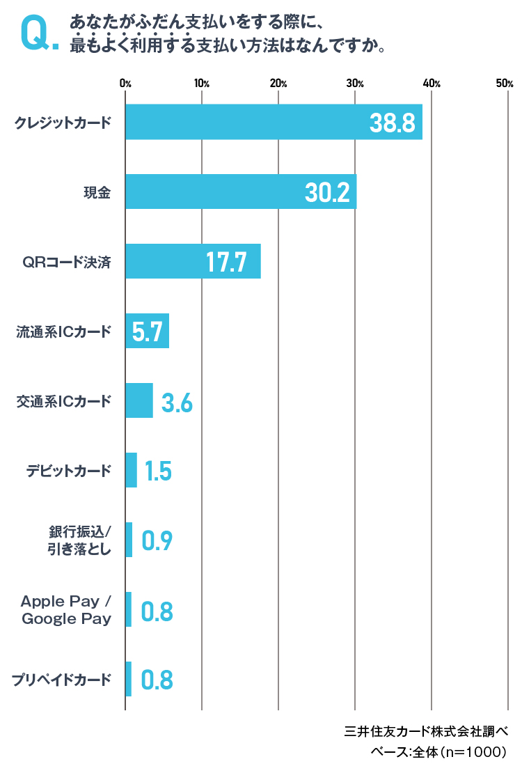 普段の支払い方法 イメージ
