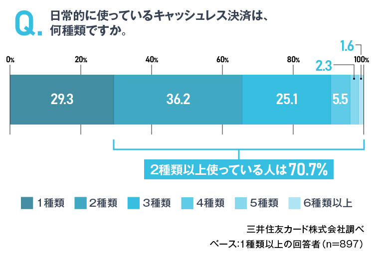 普段の支払い方法 イメージ