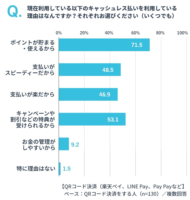 QRコード決済を利用する理由 イメージ