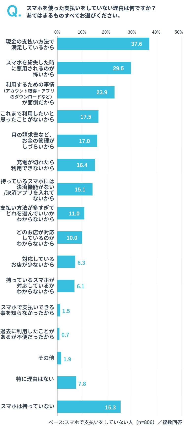 スマートフォンで支払いをしない理由 イメージ