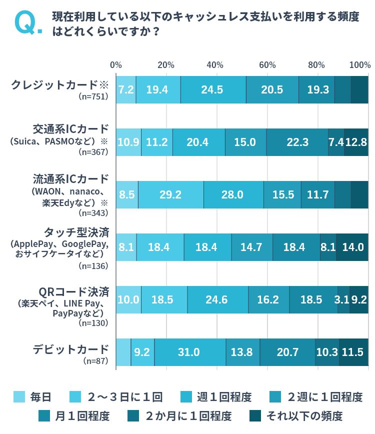 キャッシュレスの利用頻度 イメージ