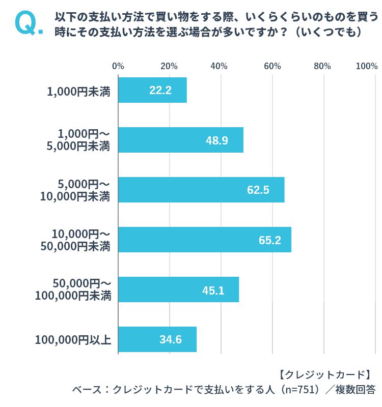クレジットカード払いを選ぶ際の金額 イメージ