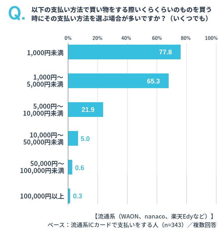 流通系ICカード払いを選ぶ際の金額 イメージ