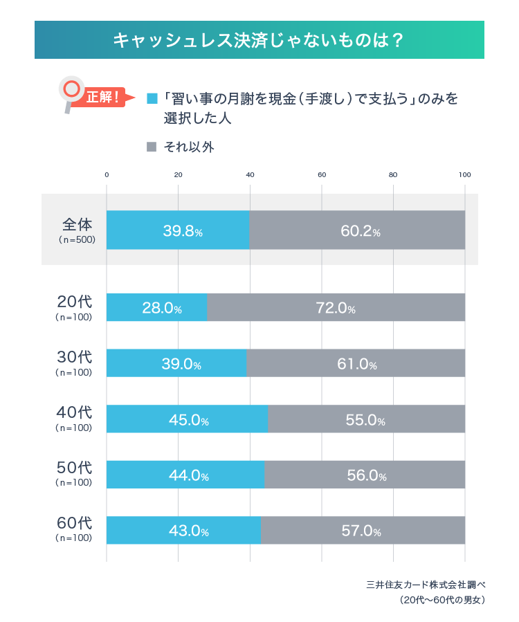 Q1：正解率