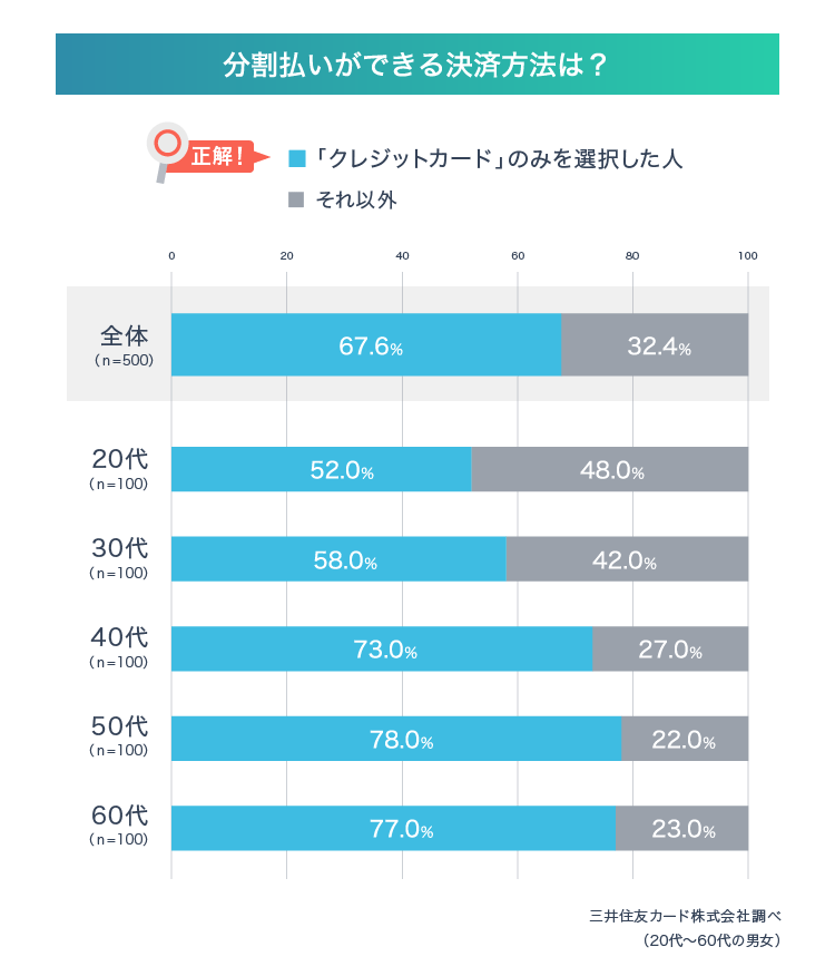 Q2：正解率