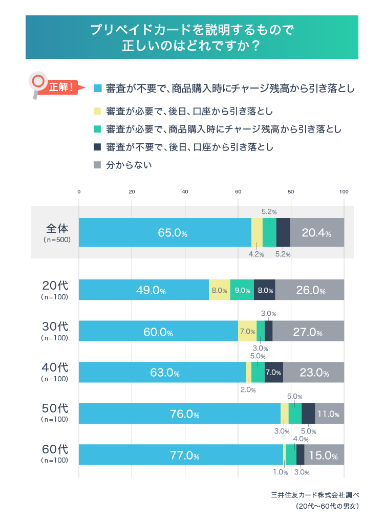 Q3：正解率