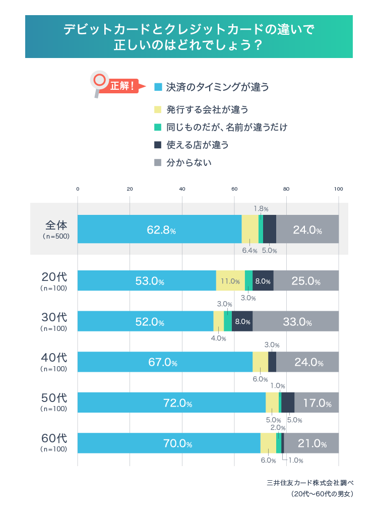 Q4：正解率