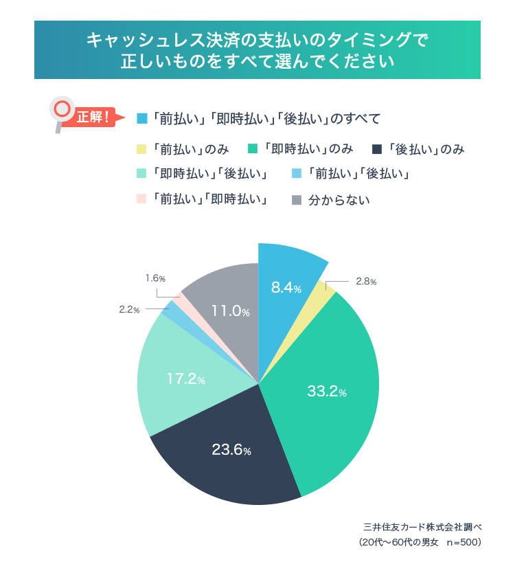 Q5：正解率